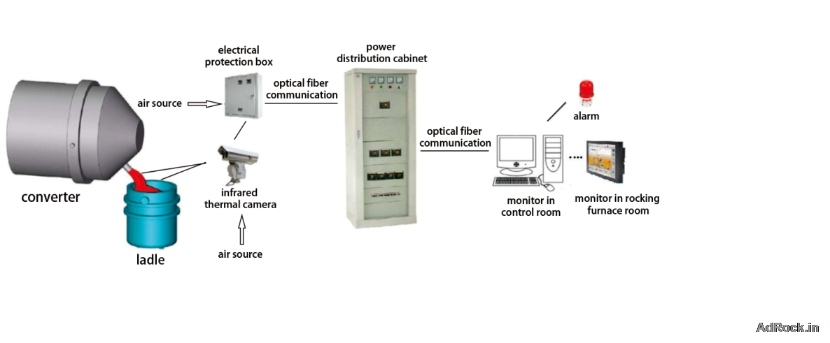 LAG-S400 Infrared Converter Slag Detection System